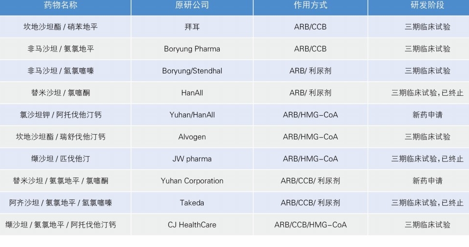 抗高血压药物研发呈现三大趋势
